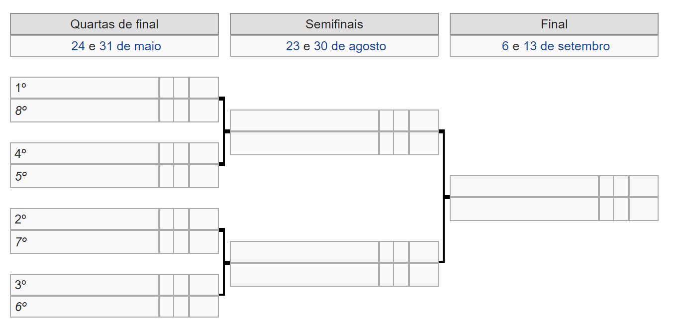 Fase Final Campeonato Brasileiro de Futebol Feminino